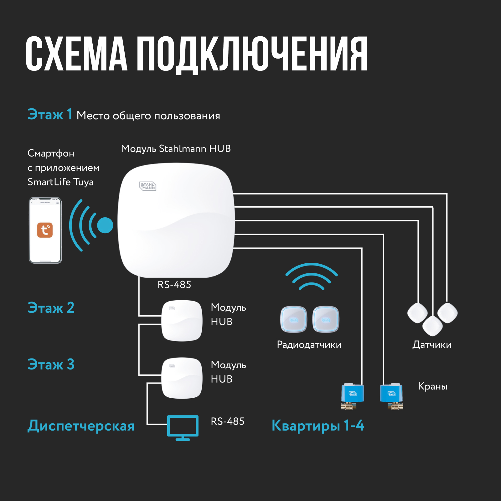Модуль управления Stahlmann HUB